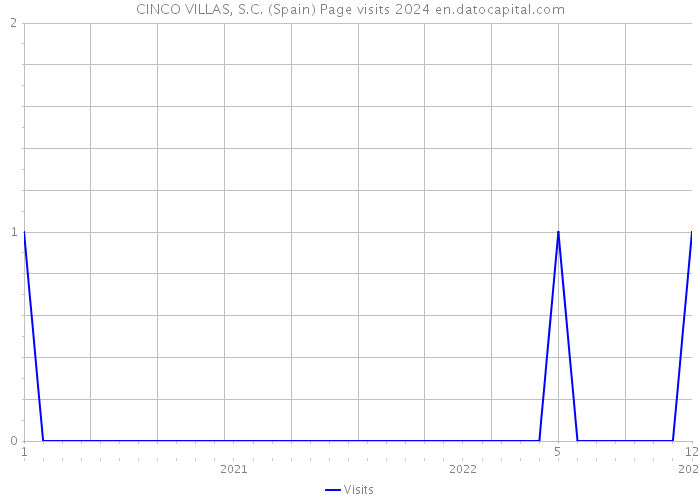 CINCO VILLAS, S.C. (Spain) Page visits 2024 