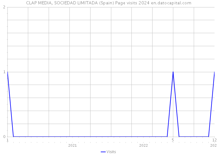 CLAP MEDIA, SOCIEDAD LIMITADA (Spain) Page visits 2024 