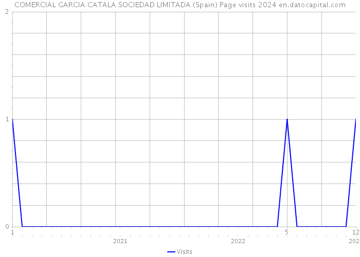 COMERCIAL GARCIA CATALA SOCIEDAD LIMITADA (Spain) Page visits 2024 