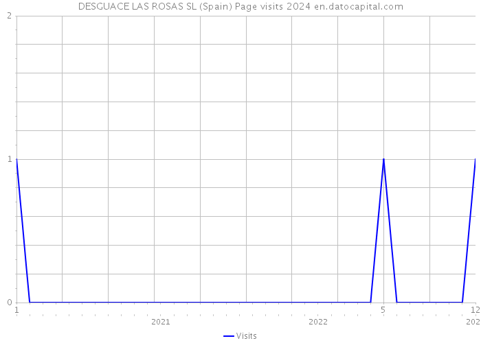 DESGUACE LAS ROSAS SL (Spain) Page visits 2024 