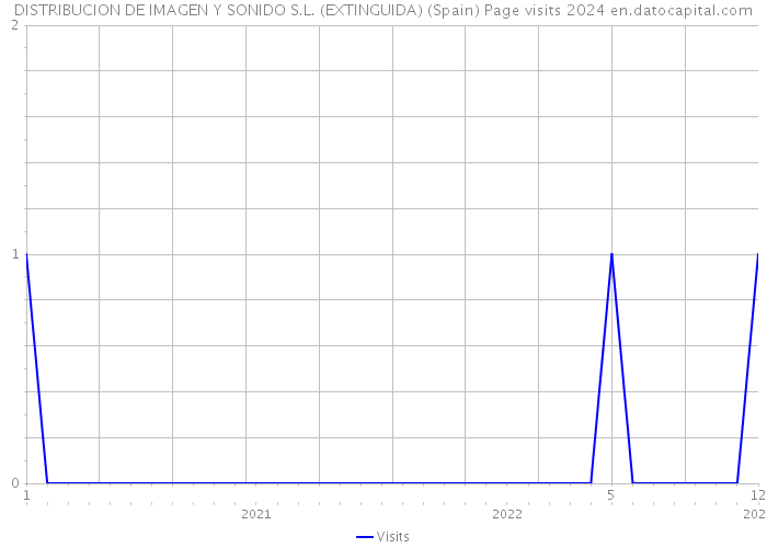 DISTRIBUCION DE IMAGEN Y SONIDO S.L. (EXTINGUIDA) (Spain) Page visits 2024 