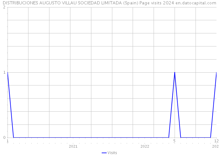 DISTRIBUCIONES AUGUSTO VILLAU SOCIEDAD LIMITADA (Spain) Page visits 2024 