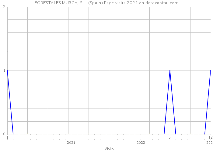 FORESTALES MURGA, S.L. (Spain) Page visits 2024 