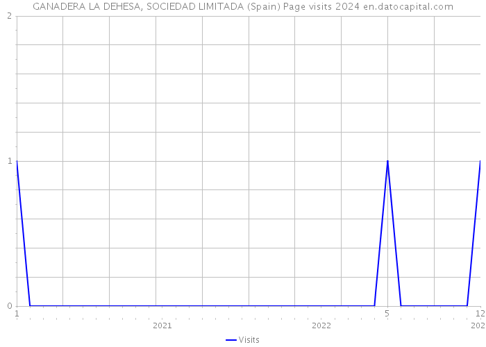 GANADERA LA DEHESA, SOCIEDAD LIMITADA (Spain) Page visits 2024 