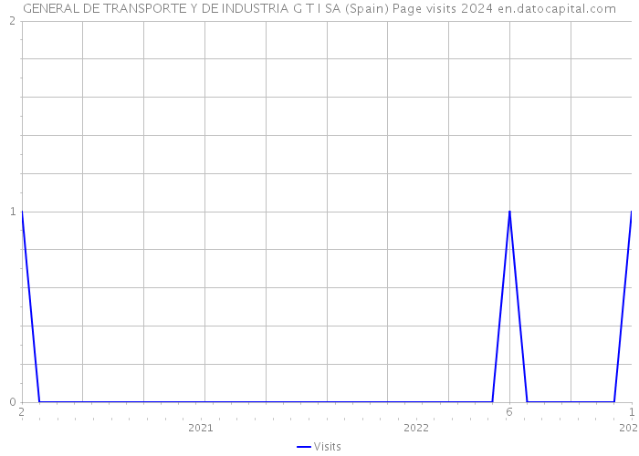 GENERAL DE TRANSPORTE Y DE INDUSTRIA G T I SA (Spain) Page visits 2024 