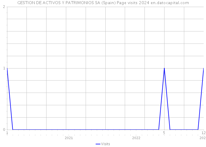 GESTION DE ACTIVOS Y PATRIMONIOS SA (Spain) Page visits 2024 