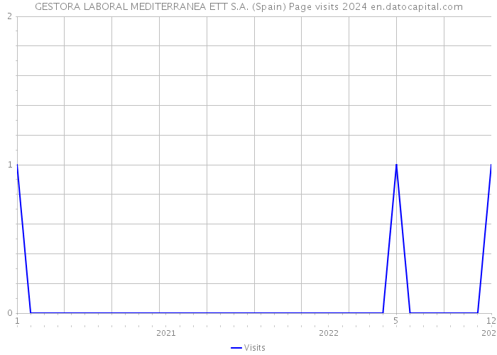 GESTORA LABORAL MEDITERRANEA ETT S.A. (Spain) Page visits 2024 