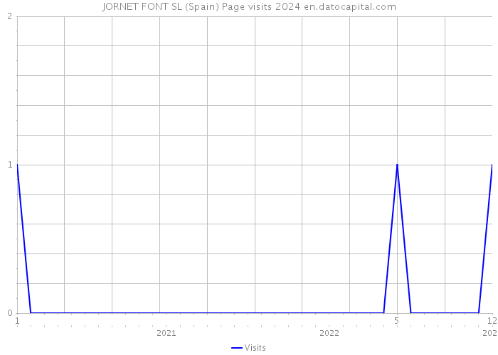 JORNET FONT SL (Spain) Page visits 2024 