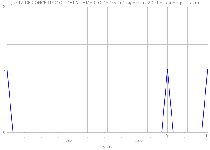 JUNTA DE CONCERTACION DE LA UE MARKOIDA (Spain) Page visits 2024 