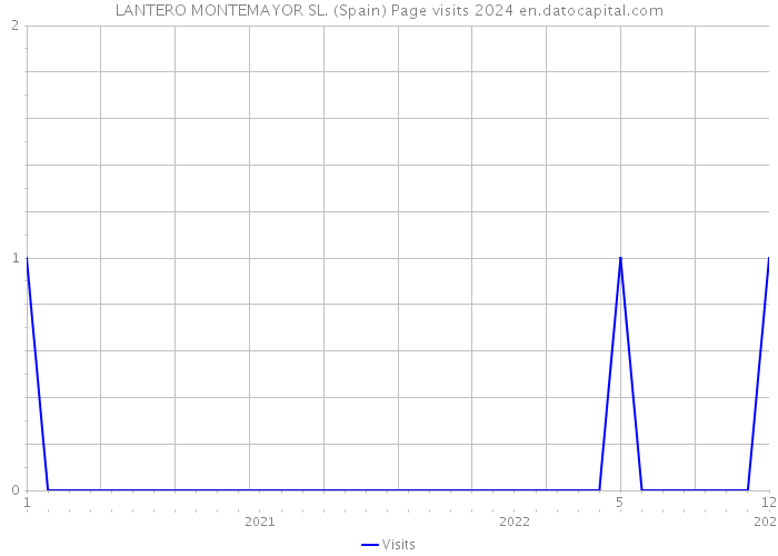 LANTERO MONTEMAYOR SL. (Spain) Page visits 2024 