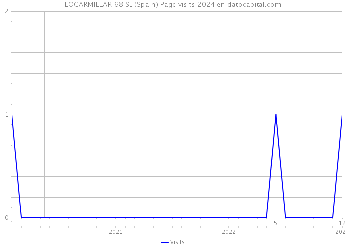 LOGARMILLAR 68 SL (Spain) Page visits 2024 