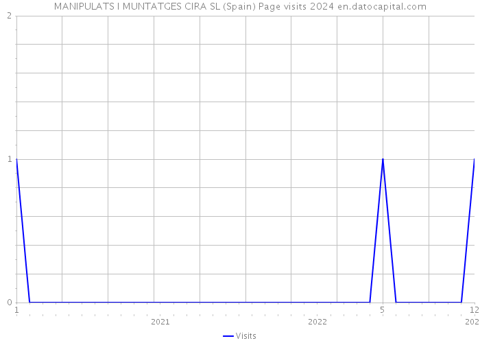 MANIPULATS I MUNTATGES CIRA SL (Spain) Page visits 2024 