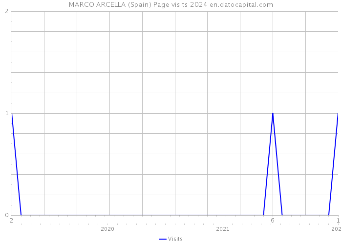 MARCO ARCELLA (Spain) Page visits 2024 