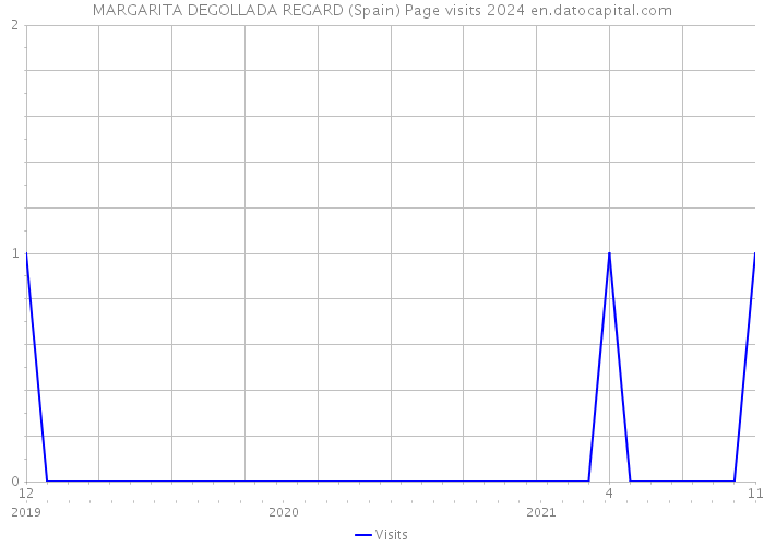 MARGARITA DEGOLLADA REGARD (Spain) Page visits 2024 