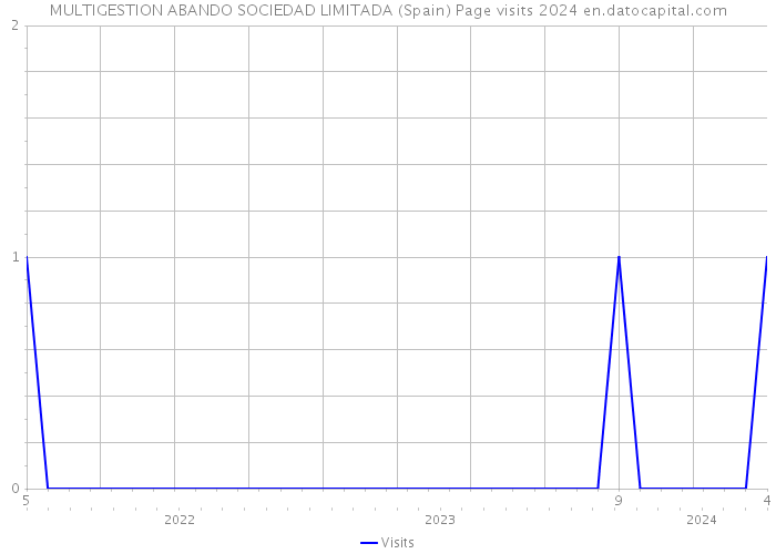 MULTIGESTION ABANDO SOCIEDAD LIMITADA (Spain) Page visits 2024 