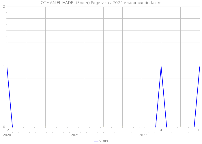 OTMAN EL HADRI (Spain) Page visits 2024 