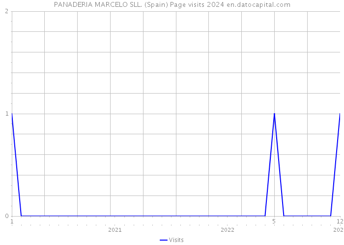 PANADERIA MARCELO SLL. (Spain) Page visits 2024 