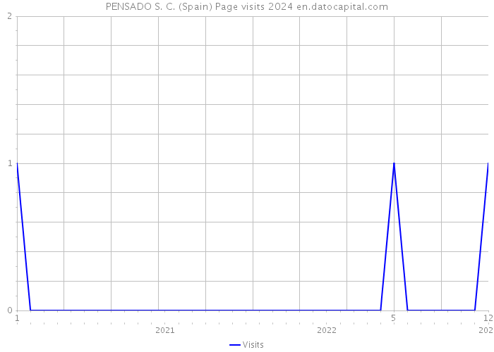 PENSADO S. C. (Spain) Page visits 2024 
