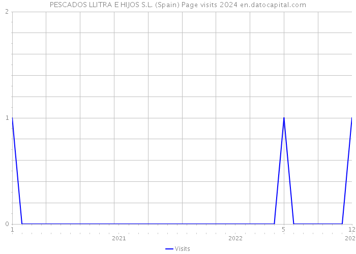 PESCADOS LLITRA E HIJOS S.L. (Spain) Page visits 2024 