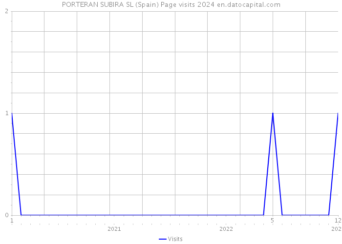 PORTERAN SUBIRA SL (Spain) Page visits 2024 