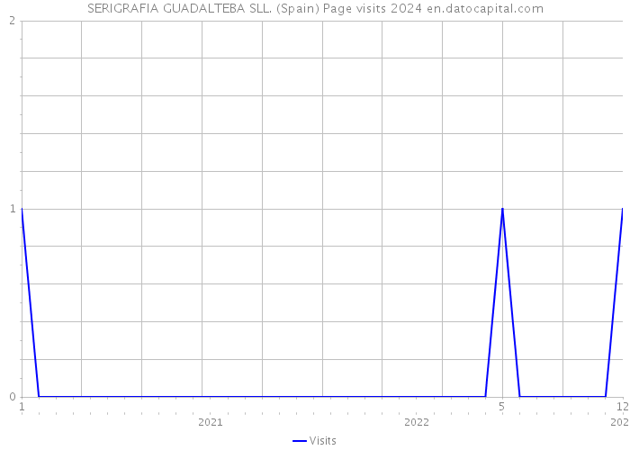 SERIGRAFIA GUADALTEBA SLL. (Spain) Page visits 2024 