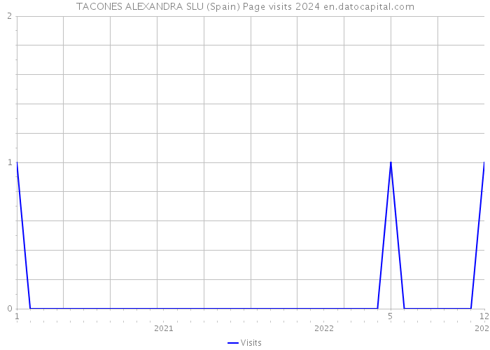 TACONES ALEXANDRA SLU (Spain) Page visits 2024 
