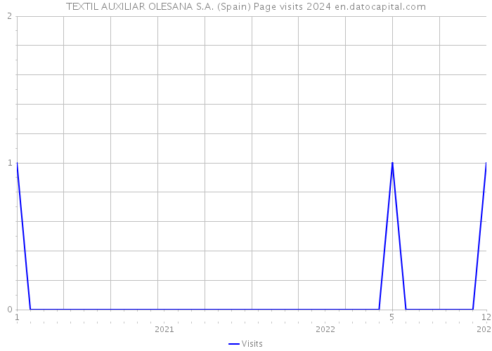 TEXTIL AUXILIAR OLESANA S.A. (Spain) Page visits 2024 