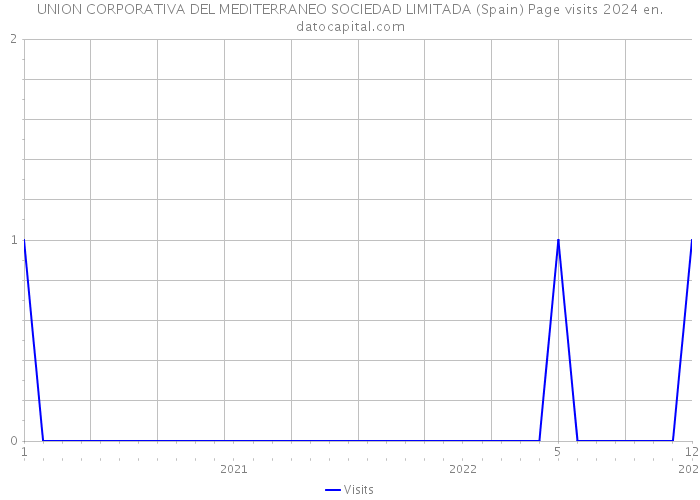 UNION CORPORATIVA DEL MEDITERRANEO SOCIEDAD LIMITADA (Spain) Page visits 2024 