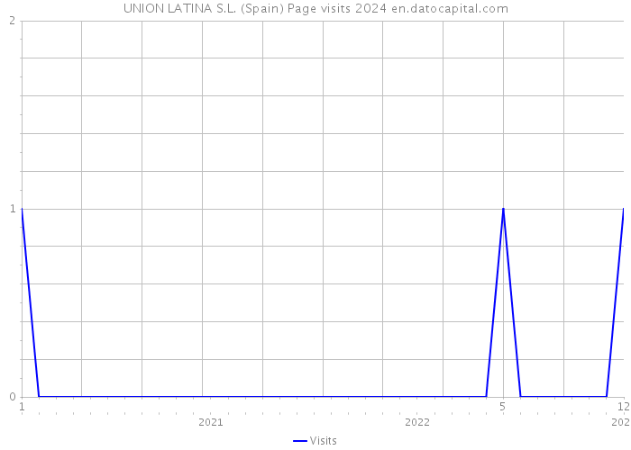 UNION LATINA S.L. (Spain) Page visits 2024 