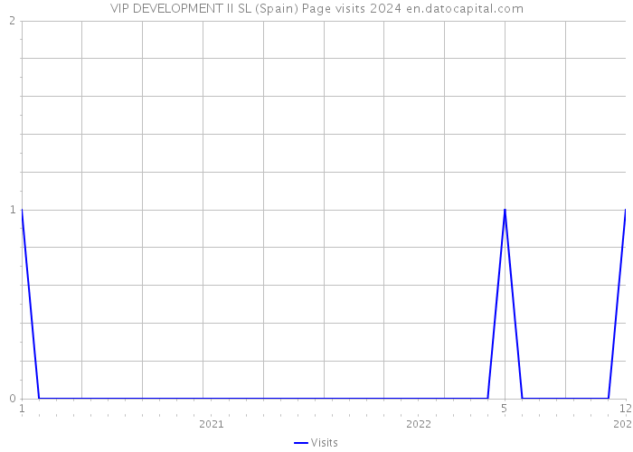 VIP DEVELOPMENT II SL (Spain) Page visits 2024 