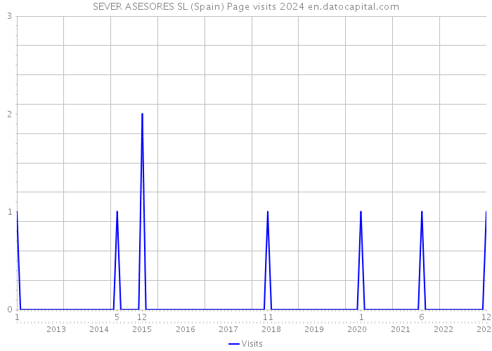 SEVER ASESORES SL (Spain) Page visits 2024 