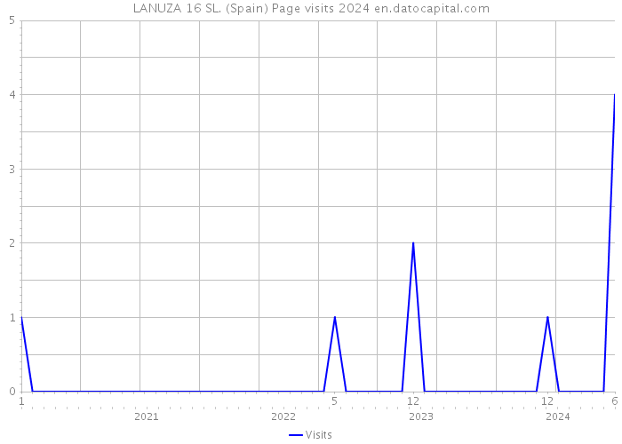 LANUZA 16 SL. (Spain) Page visits 2024 