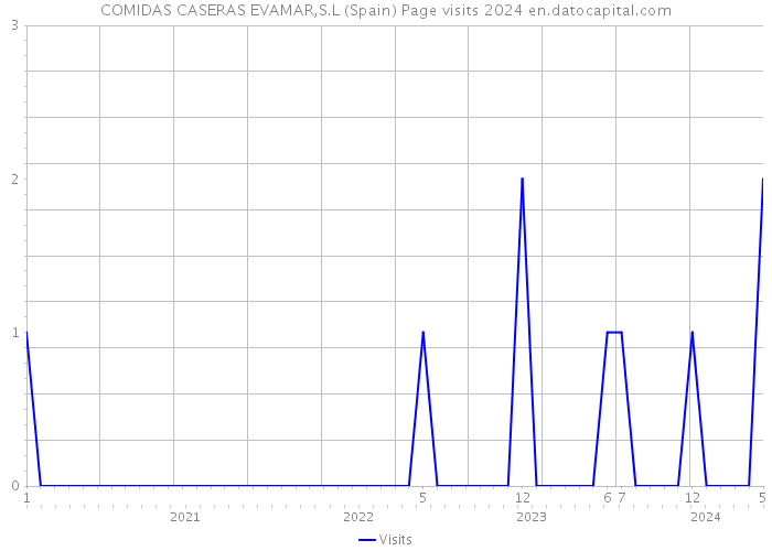 COMIDAS CASERAS EVAMAR,S.L (Spain) Page visits 2024 