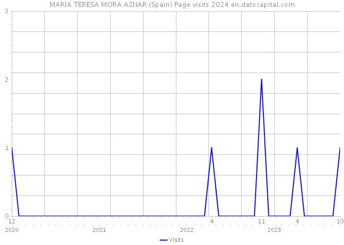 MARIA TERESA MORA AZNAR (Spain) Page visits 2024 