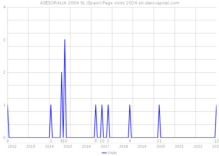 ASESORALIA 2004 SL (Spain) Page visits 2024 