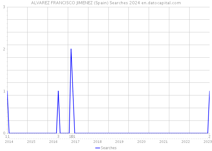 ALVAREZ FRANCISCO JIMENEZ (Spain) Searches 2024 