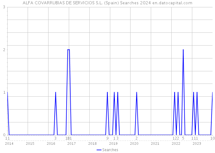 ALFA COVARRUBIAS DE SERVICIOS S.L. (Spain) Searches 2024 