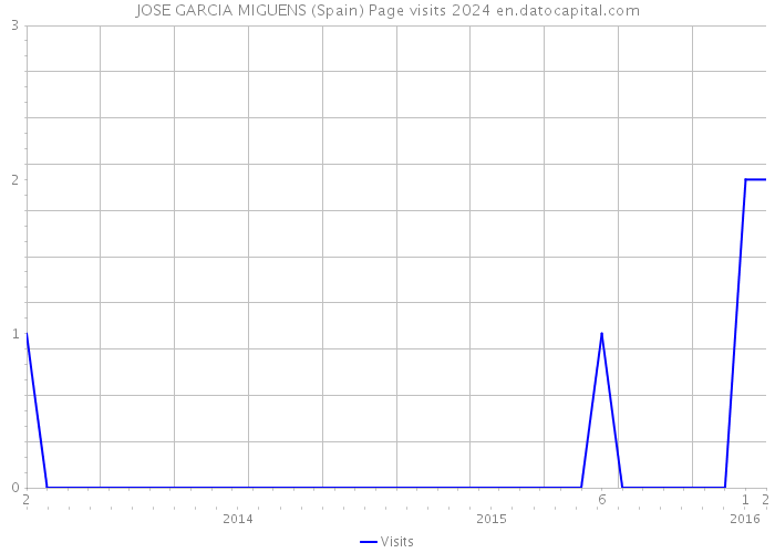 JOSE GARCIA MIGUENS (Spain) Page visits 2024 