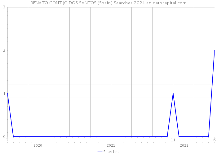 RENATO GONTIJO DOS SANTOS (Spain) Searches 2024 