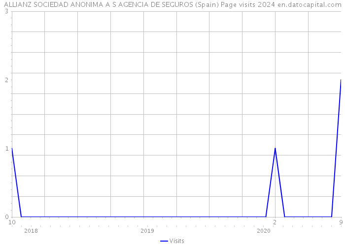 ALLIANZ SOCIEDAD ANONIMA A S AGENCIA DE SEGUROS (Spain) Page visits 2024 