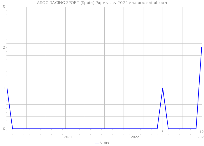 ASOC RACING SPORT (Spain) Page visits 2024 