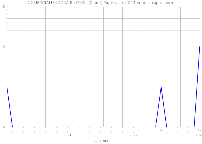 COMERCIALIZADORA ENEO SL. (Spain) Page visits 2024 
