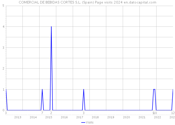 COMERCIAL DE BEBIDAS CORTES S.L. (Spain) Page visits 2024 