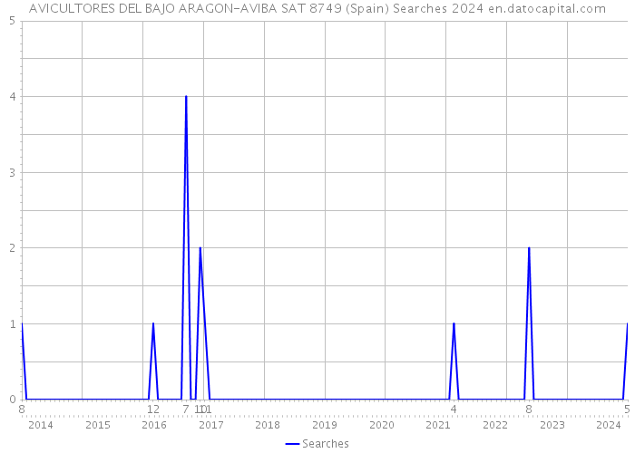 AVICULTORES DEL BAJO ARAGON-AVIBA SAT 8749 (Spain) Searches 2024 