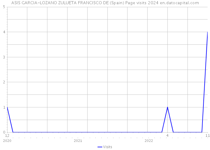 ASIS GARCIA-LOZANO ZULUETA FRANCISCO DE (Spain) Page visits 2024 