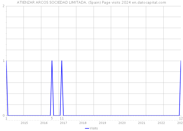 ATIENZAR ARCOS SOCIEDAD LIMITADA. (Spain) Page visits 2024 