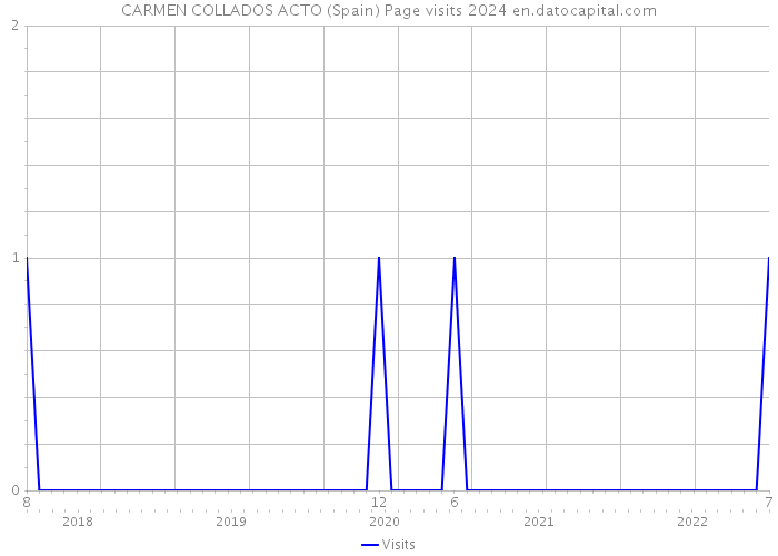 CARMEN COLLADOS ACTO (Spain) Page visits 2024 