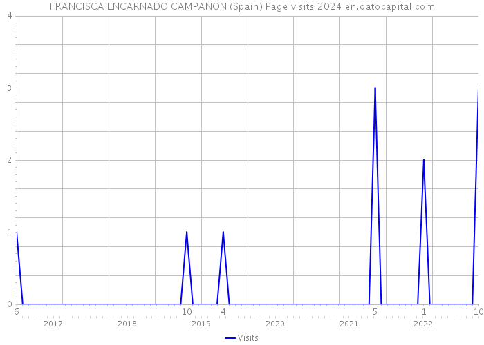 FRANCISCA ENCARNADO CAMPANON (Spain) Page visits 2024 