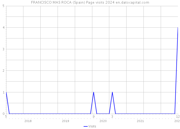 FRANCISCO MAS ROCA (Spain) Page visits 2024 