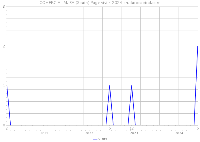 COMERCIAL M. SA (Spain) Page visits 2024 